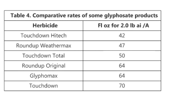 Table 4 Comparative rates of some glyphosate products