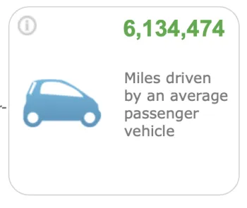 2,509 Metric Tons of Carbon Dioxide (MTCO2e/yr) is equivalent to 6,134,474 miles driven by an average passenger car .