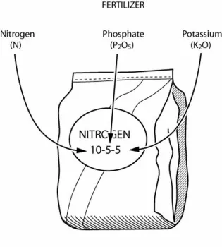Fertilizer bag sample label, Dennis R. Pittenger, California Master Gardener Handbook. UC ANR
