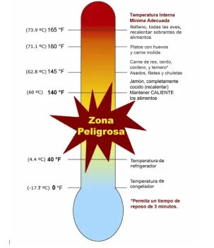 This graph shows what maximum temperature each food should reach when cooking.