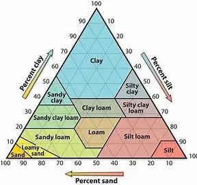 soil type graphic