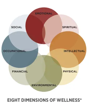 Dimensions of wellness