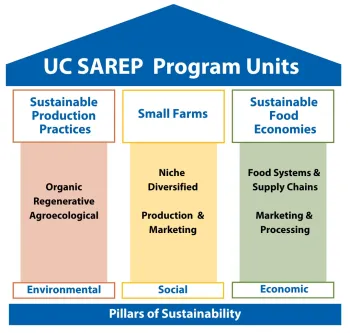 Graphic depiction of UC SAREP programs units representing pillars of sustainability