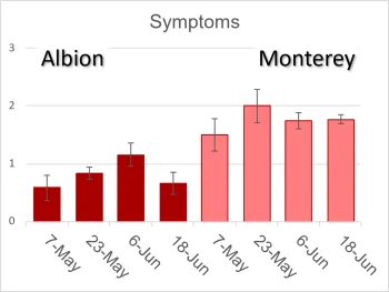 bar graph symptoms albion & monterey