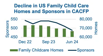 A chart showing the decline of family childcare homes and CACFP sponsoring organizations