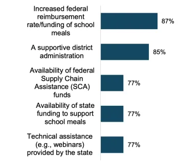 87% of respondents found increased federal reimbursement rate or funding of school meals and 85% a supportive district administration to be key supports. Additionally, 77% were supported by the availability of federal Supply Chain Assistance (SCA) funds, state funding to support school meals, and technical assistance provided by the state.
