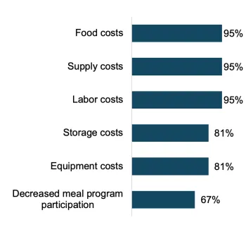 95% reported cost of food, supplies, and labor impacted their revenues. Storage and equipment costs affected 81% of FSDs. Additionally, 67% reported that decreased meal program participation impacted their revenues.