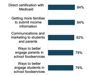 84% reported needing help with direct certification with Medicaid and getting more families to submit income information. 82% reported needing help communicating with students and parents, and 79% finding ways to better engage students and parents in school foodservices.