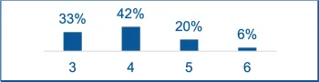 A bar chart showing 3 - 33%, 4 - 42%, 5 - 20%, and 6 - 6%.
