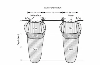 Figure 4.2. Penetration of equal amounts of water in furrows consisting of three soil types. For the three textures depicted, clay holds the greatest amount of available water per foot of depth, and sand holds the least amount of water per food of depth.