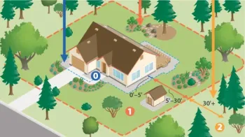 A house with three wildfire‑defensible space zones: Zone 0 (0–5 feet): No plants close to the house to reduce fire risk. Zone 1 (5–30 feet): Light, well‑spaced vegetation and a small shed. Zone 2 (30+ feet): More open, thinned forest area farther from the home.