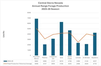 Graph of 2025-26 vs historic forage production at 6 locations in the Central Sierra Nevada.