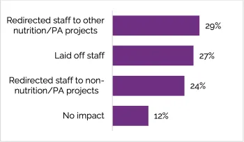 Bar chart showing impacts on staffing reported by 51 funded partner organizations. 29% redirected staff to other nutrition/PA projects. 27% laid off staff. 24% redirected staff to non-nutrition/PA projects. 12% reported no impact.