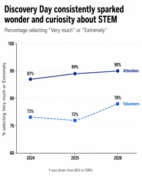 Line chart showing Discovery Day consistently sparked STEM wonder and curiosity from 2024 to 2026. Attendees selecting “Very much” or “Extremely” increased from 87% to 89% to 90%; volunteer ratings were 73%, 72%, and 78%, respectively.