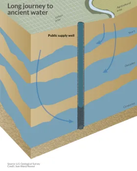 Long journey to ancient water, US Geological Survey, Sam Ward-Reveal