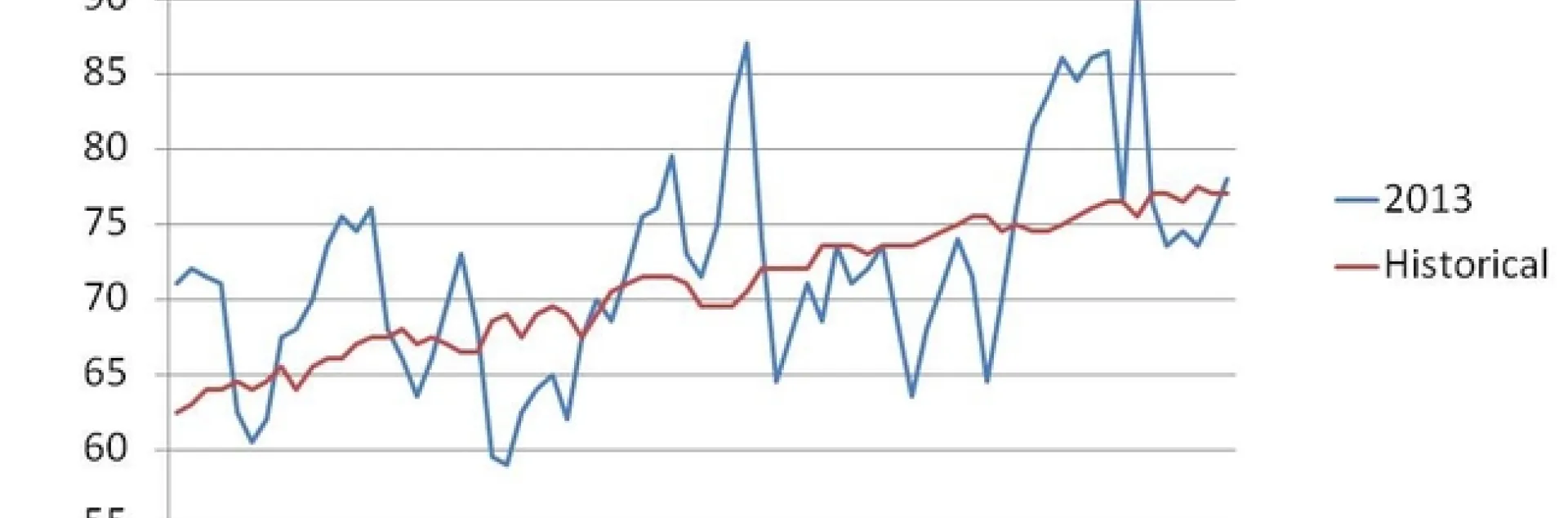 Average daily temperature
