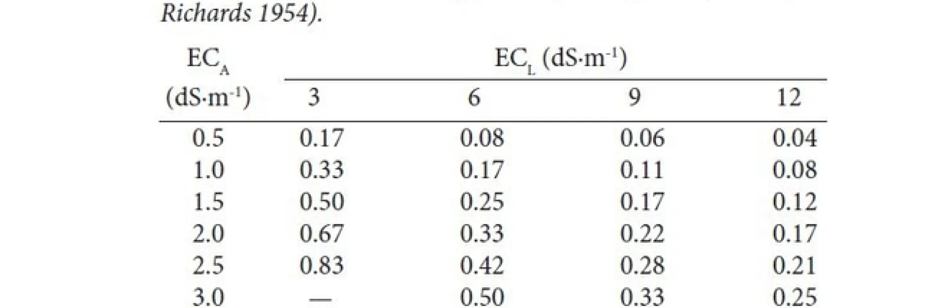 Fig 2 Leaching fraction need for given salinity in irrigation water applied (EC A) and the water leached (EC L)
