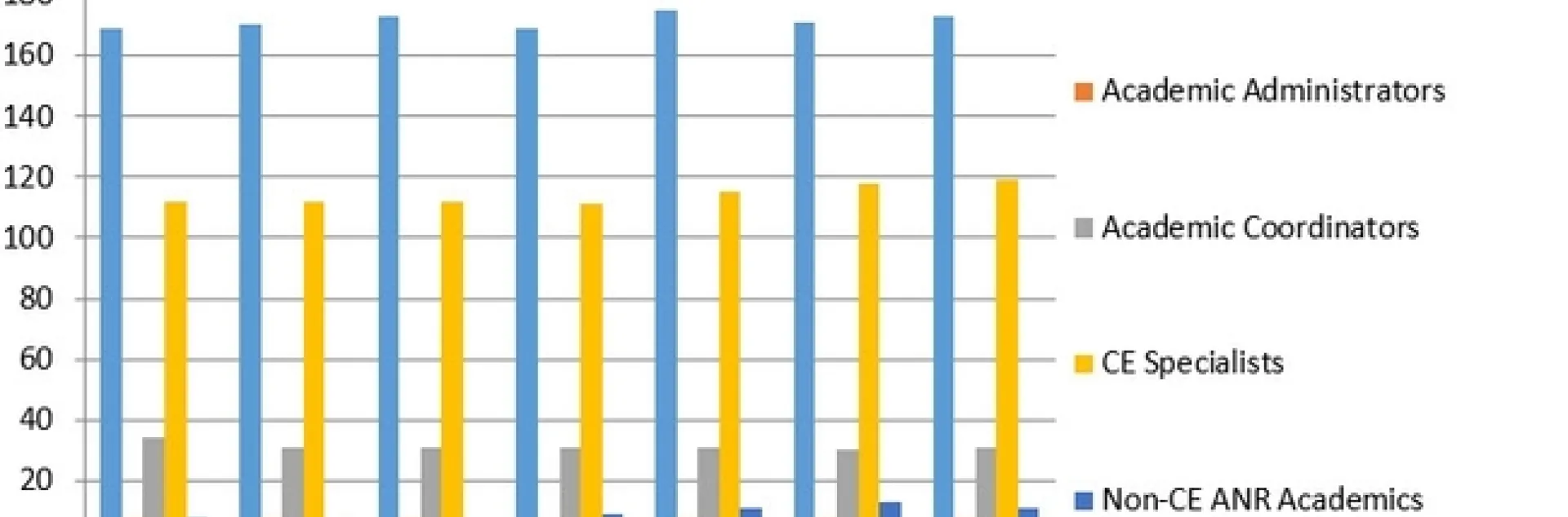 In spite of slowed hiring due to budget constraints, the numbers of UC ANR academic are holding steady. Most current data shown, next quarter's data will be available in September.