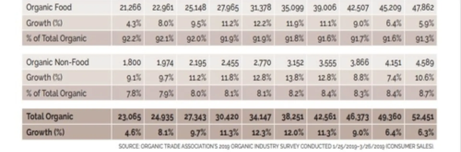 Very strong year over year sales growth in organic produce.
