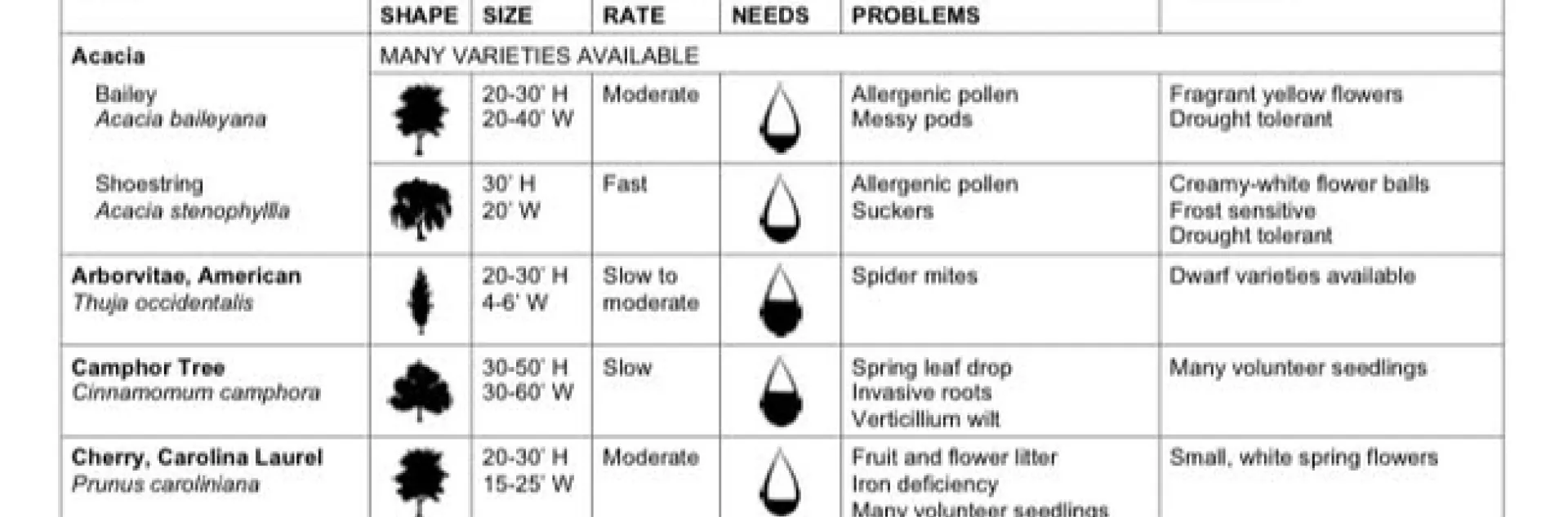 A small sample of the Master Gardener tree list for Fresno County.