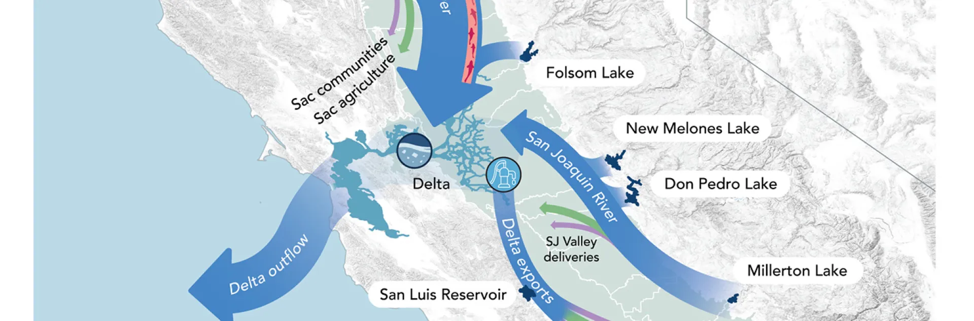 Map showing water flows from Trinity Lake, Shasta Lake, Lake Oroville down Sacramento River through the Delta to the Pacific Ocean. And water flows from the south from the San Joaquin River.