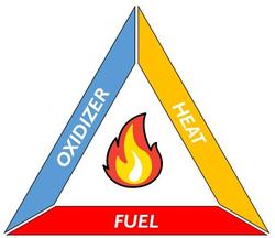The fire triangle shows the components necessary for a fire.