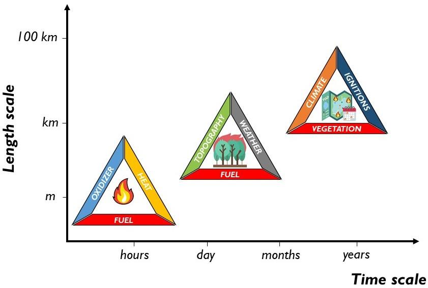 Comparison of spatial and time scales for the different aspects of fire