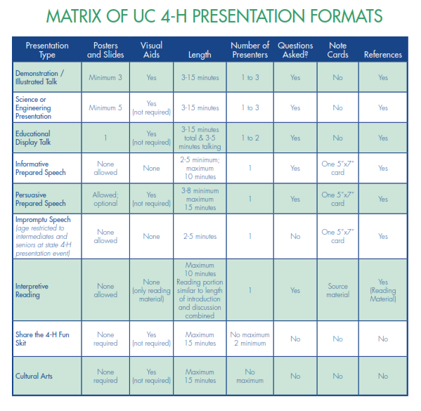 Matrix of UC 4-H Presentation Formats Image