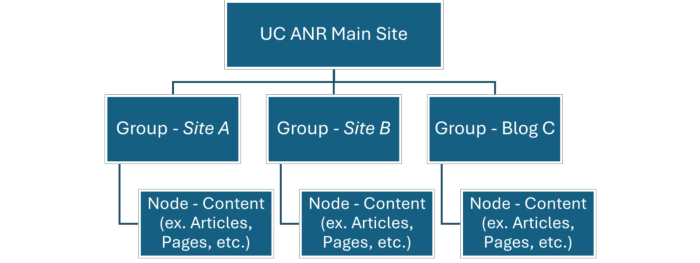 Group_structure