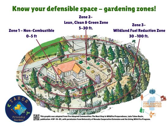 Know your defensible space - gardening zone poster