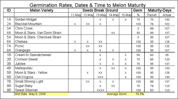 Figure A. Watermelon germination data