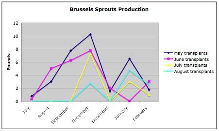 Figure 1. Brussels Sprouts Production by Month
