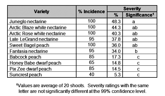 severityTree