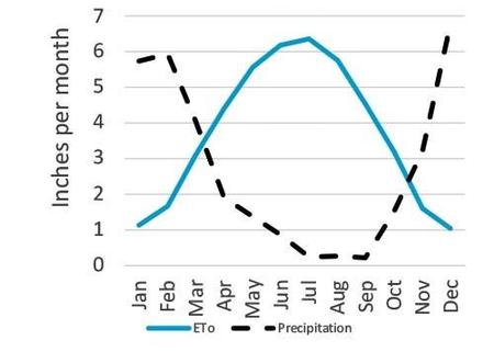 A graph showing irrigation by month. Photo from Qualified Water Efficient Landscaper Manual, 2018