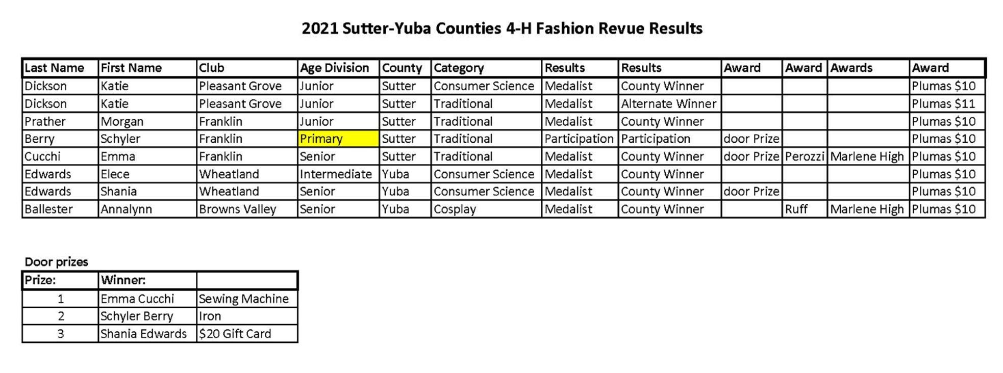 2021 Results Sutter-Yuba Fashion Revue