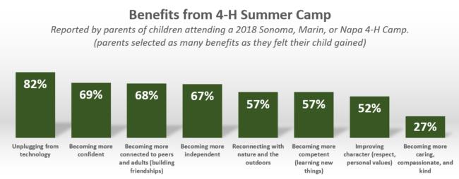 Benefits from 2018 4-H Summer Camp