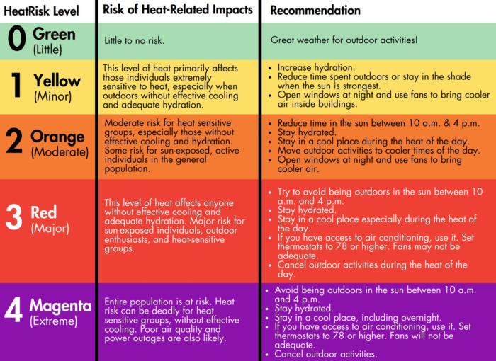 Figure2a.Heat Risk Level and Action Recommendation