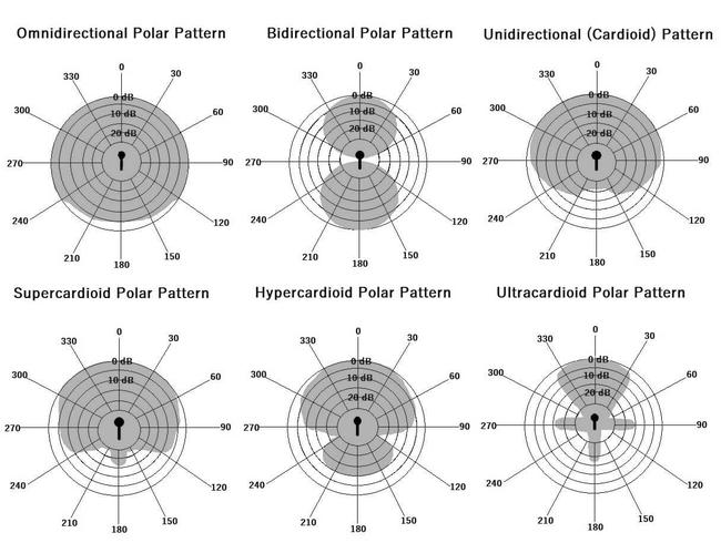 a chart of different microphone patterns